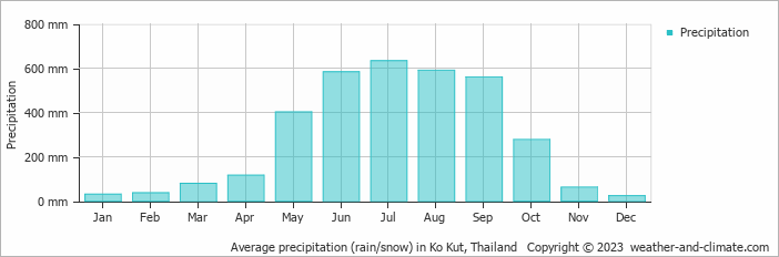 Average monthly rainfall, snow, precipitation in Ko Kut, Thailand